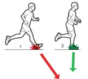 Illustration showing overstriding heel strike versus optimal midfoot landing under the hips