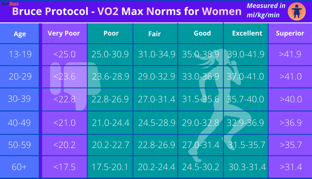 Bruce-Protocol-VO2-Max-Norms-for-Women