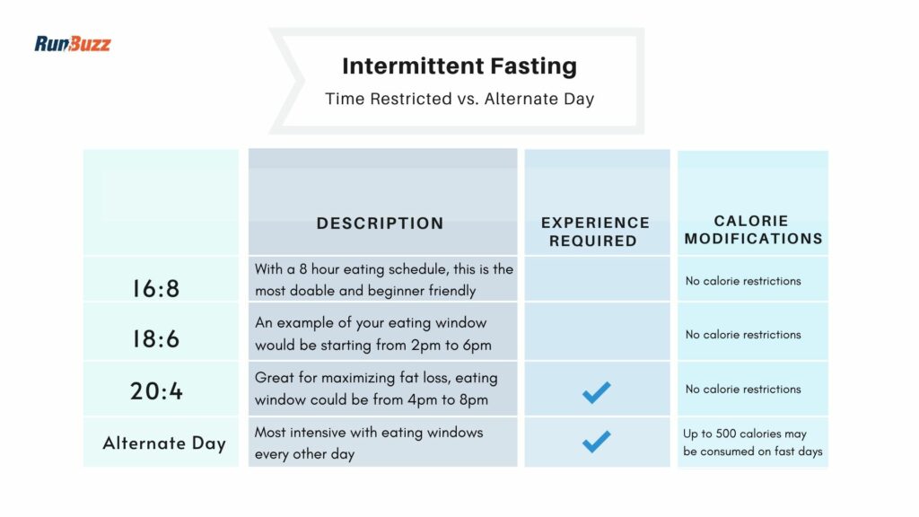 Comparison chart of common intermittent fasting schedules (16:8, 18:6, 20:4, 5:2)