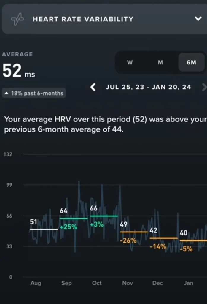 Whoop band 6-month HRV trend showing decline during holiday season